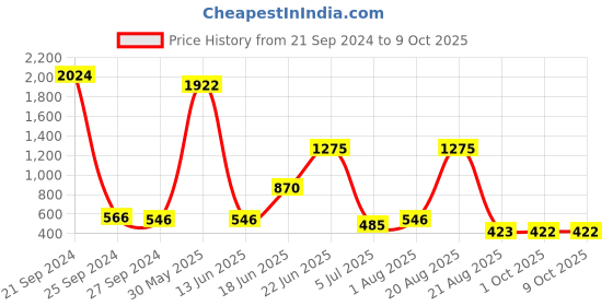 myntra.com NOY Allure Makeup Combo - Seamless Blend Of Beauty Essentials - Combo No 414 noy Price History Graph from 21 Sep 2024 to 8 Oct 2025