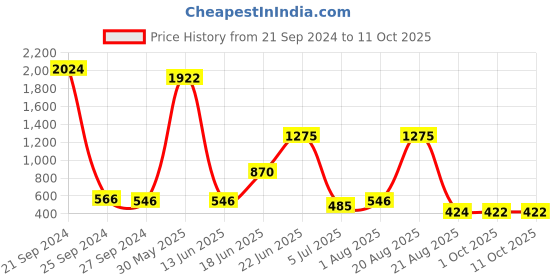 myntra.com NOY Allure Makeup Combo - Seamless Blend Of Beauty Essentials - Combo No 501 noy Price History Graph from 21 Sep 2024 to 11 Oct 2025