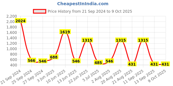 myntra.com NOY Allure Makeup Combo - Seamless Blend Of Beauty Essentials - Combo No 554 noy Price History Graph from 21 Sep 2024 to 9 Oct 2025