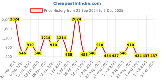 myntra.com NOY Bliss 15Pcs Makeup Combo-Perfect Harmony Of Beauty Essentials - Combo No 1424 noy Price History Graph from 21 Sep 2024 to 5 Dec 2025