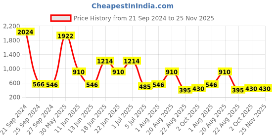 myntra.com NOY Bliss 15Pcs Makeup Combo-Your Perfect Match For Flawless Looks - Combo No 1286 noy Price History Graph from 21 Sep 2024 to 25 Nov 2025