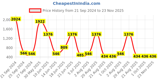 myntra.com NOY Bliss 15Pcs Perfect Match For Flawless Looks - Combo No. 1071 noy Price History Graph from 21 Sep 2024 to 22 Nov 2025