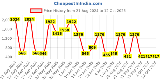 myntra.com NOY Bliss 15Pcs Perfect Match For Flawless Looks - Combo No. 503 noy Price History Graph from 21 Aug 2024 to 12 Oct 2025