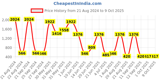 myntra.com NOY Bliss 15Pcs Perfect Match For Flawless Looks - Combo No. 575 noy Price History Graph from 21 Aug 2024 to 9 Oct 2025