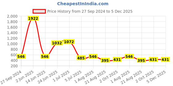 myntra.com NOY Bliss Makeup Combo - Perfect Harmony Of Beauty Essentials - Combo No. 1363 noy Price History Graph from 27 Sep 2024 to 5 Dec 2025