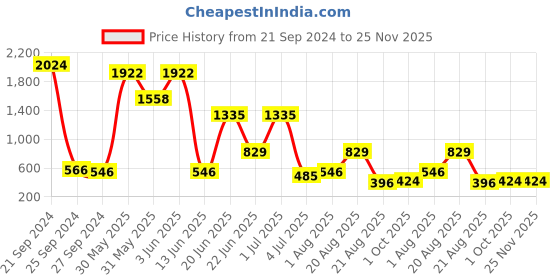 myntra.com NOY Bliss Makeup Combo - Perfect Harmony Of Beauty Essentials - Combo No 1502 noy Price History Graph from 21 Sep 2024 to 24 Nov 2025