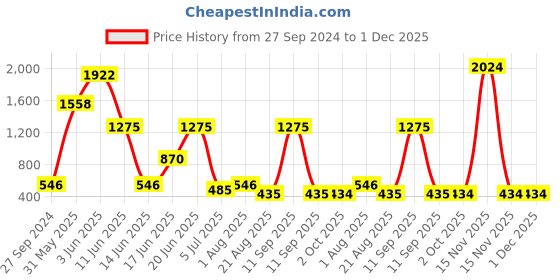 myntra.com NOY Bliss Makeup Combo - Perfect Harmony Of Beauty Essentials - Combo No. 163 noy Price History Graph from 27 Sep 2024 to 30 Nov 2025