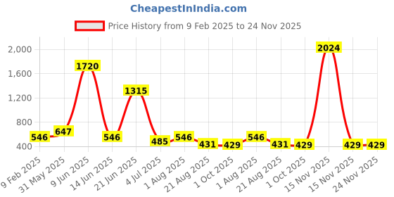 myntra.com NOY Bliss Makeup Combo - Perfect Harmony of Beauty Essentials - Combo No. 302 noy Price History Graph from 9 Feb 2025 to 24 Nov 2025