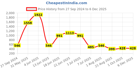 myntra.com NOY Bliss Makeup Combo - Perfect Harmony Of Beauty Essentials - Combo No. 363 noy Price History Graph from 27 Sep 2024 to 5 Dec 2025