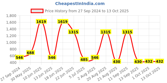 myntra.com NOY Bliss Makeup Combo - Perfect Harmony of Beauty Essentials - Combo No. 502 noy Price History Graph from 27 Sep 2024 to 12 Oct 2025