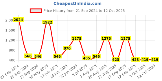 myntra.com NOY Bliss Makeup Combo - Seamless Blend Of Beauty Essentials - Combo No 424 noy Price History Graph from 21 Sep 2024 to 11 Oct 2025
