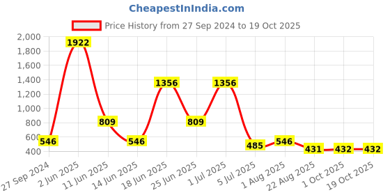 myntra.com NOY Bliss Makeup Combo - Your Perfect Match For Flawless Looks - Combo No. 103 noy Price History Graph from 27 Sep 2024 to 17 Oct 2025