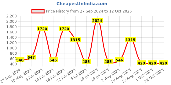 myntra.com NOY Bliss Makeup Combo - Your Perfect Match For Flawless Looks - Combo No 1103 noy Price History Graph from 27 Sep 2024 to 12 Oct 2025