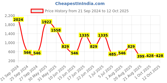 myntra.com NOY Bliss Makeup Combo - Your Perfect Match For Flawless Looks - Combo No 1364 noy Price History Graph from 21 Sep 2024 to 11 Oct 2025