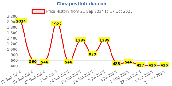 myntra.com NOY Bliss Makeup Combo - Your Perfect Match For Flawless Looks - Combo No. 1425 noy Price History Graph from 21 Sep 2024 to 16 Oct 2025