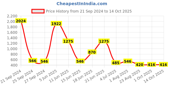 myntra.com NOY Bliss Makeup Combo - Your Perfect Match For Flawless Looks - Combo No 225 noy Price History Graph from 21 Sep 2024 to 13 Oct 2025