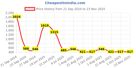 myntra.com NOY Bliss Makeup Combo - Your Perfect Match For Flawless Looks - Combo No. 364 noy Price History Graph from 21 Sep 2024 to 23 Nov 2025