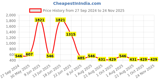 myntra.com NOY Bliss Makeup Combo - Your Perfect Match For Flawless Looks - Combo No. 503 noy Price History Graph from 27 Sep 2024 to 23 Nov 2025