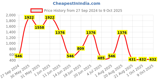 myntra.com NOY Captivate 15Pcs Waterproof Make Up Combo - Combo No. 820 noy Price History Graph from 27 Sep 2024 to 8 Oct 2025