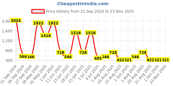 myntra.com NOY Captivate 15Pcs Waterproof Makeup Combo For Any Festival - Combo No. 766 noy Price History Graph from 21 Sep 2024 to 22 Nov 2025