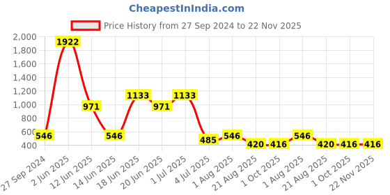 myntra.com NOY Captivate 15Pcs Waterproof Makeup Combo For Any Ocassion  - Combo No. 784 noy Price History Graph from 27 Sep 2024 to 22 Nov 2025