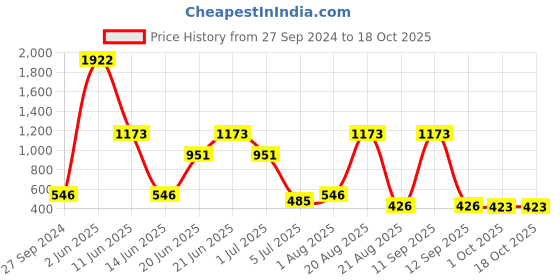 myntra.com NOY Captivate Makeup Combo - Irresistible Duo For Captivating Looks - Combo No. 1104 noy Price History Graph from 27 Sep 2024 to 17 Oct 2025