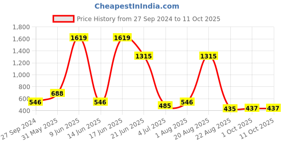 myntra.com NOY Captivate Makeup Combo - Irresistible Duo For Captivating Looks - Combo No 1226 noy Price History Graph from 27 Sep 2024 to 9 Oct 2025