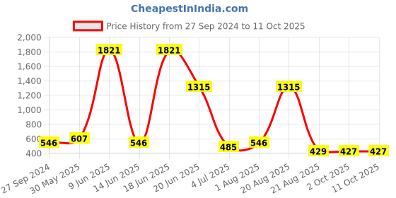 myntra.com NOY Captivate Makeup Combo - Irresistible Duo For Captivating Looks - Combo No 165 noy Price History Graph from 27 Sep 2024 to 10 Oct 2025