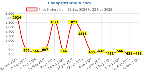 myntra.com NOY Captivate Makeup Combo - Irresistible Duo For Captivating Looks - Combo No 487 noy Price History Graph from 21 Sep 2024 to 21 Nov 2025