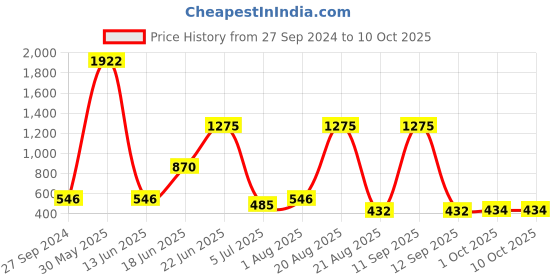 myntra.com NOY Captivate Makeup Combo - Seamless Blend Of Beauty Essentials - Combo No 104 noy Price History Graph from 27 Sep 2024 to 10 Oct 2025