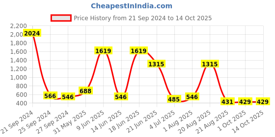 myntra.com NOY Captivate Makeup Combo - Seamless Blend Of Beauty Essentials - Combo No 504 noy Price History Graph from 21 Sep 2024 to 14 Oct 2025