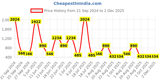 myntra.com NOY Delight 15Pcs Makeup Combo-Indulge In Double The Beauty Joy - Combo No 1289 noy Price History Graph from 21 Sep 2024 to 2 Dec 2025