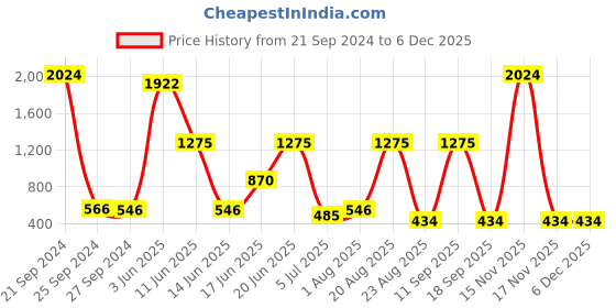 myntra.com NOY Delight Makeup Combo - Dual Delicacy For Radiant Beauty - Combo No. 105 noy Price History Graph from 21 Sep 2024 to 4 Dec 2025