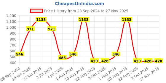 myntra.com NOY Delight Makeup Combo - Dual Delicacy For Radiant Beauty - Combo No 1288 noy Price History Graph from 28 Sep 2024 to 27 Nov 2025