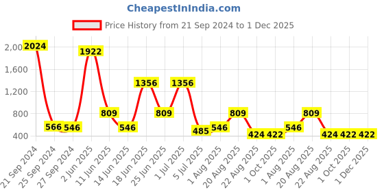myntra.com NOY Delight Makeup Combo - Dual Delicacy For Radiant Beauty - Combo No. 227 noy Price History Graph from 21 Sep 2024 to 30 Nov 2025