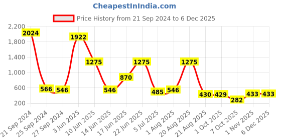 myntra.com NOY Delight Makeup Combo- Dual Delicacy For Radiant Beauty - Combo No 427 noy Price History Graph from 21 Sep 2024 to 5 Dec 2025