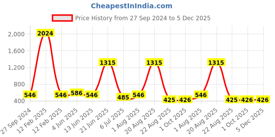 myntra.com NOY Delight Makeup Combo - Dual Delicacy For Radiant Beauty - Combo No 505 noy Price History Graph from 27 Sep 2024 to 5 Dec 2025
