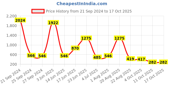 myntra.com NOY Delight Makeup Combo - Indulge In Double The Beauty Joy - Combo No 106 noy Price History Graph from 21 Sep 2024 to 15 Oct 2025