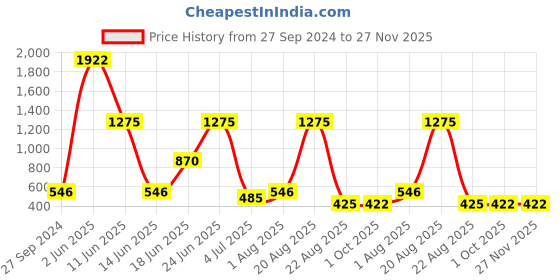 myntra.com NOY Delight Makeup Combo - Indulge In Double The Beauty Joy - Combo No. 167 noy Price History Graph from 27 Sep 2024 to 27 Nov 2025