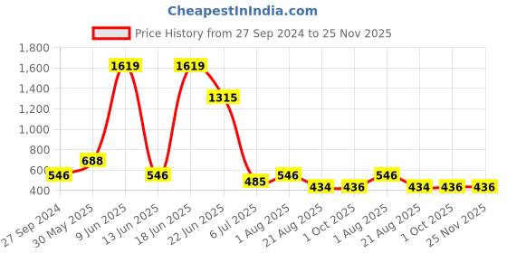 myntra.com NOY Delight Makeup Combo - Indulge In Double The Beauty Joy - Combo No 289 noy Price History Graph from 27 Sep 2024 to 25 Nov 2025