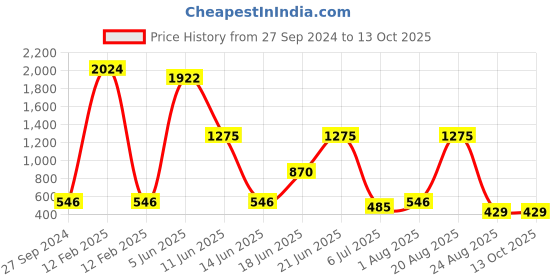 myntra.com NOY Delight Makeup Combo - Indulge In Double The Beauty Joy - Combo No 428 noy Price History Graph from 27 Sep 2024 to 12 Oct 2025