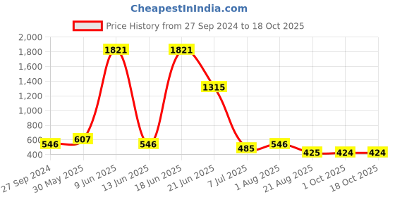 myntra.com NOY Delight Makeup Combo - Indulge In Double The Beauty Joy - Combo No. 567 noy Price History Graph from 27 Sep 2024 to 17 Oct 2025