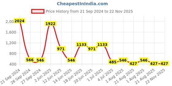 myntra.com NOY Divine 15Pcs Heavenly Beauty In Perfect Pairing - Combo No. 607 noy Price History Graph from 21 Sep 2024 to 22 Nov 2025