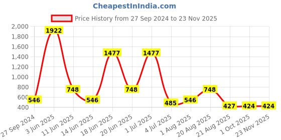myntra.com NOY Divine 15Pcs Heavenly Beauty In Perfect Pairing  - Combo No. 931 noy Price History Graph from 27 Sep 2024 to 22 Nov 2025