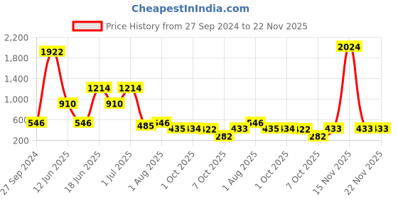 myntra.com NOY Divine Makeup Combo - Heavenly Beauty Unleashed In Perfect- Combo No 107 noy Price History Graph from 27 Sep 2024 to 22 Nov 2025