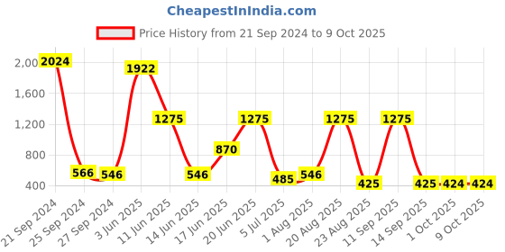 myntra.com NOY Divine Makeup Combo- Heavenly Beauty Unleashed In Perfect - Combo No 507 noy Price History Graph from 21 Sep 2024 to 8 Oct 2025