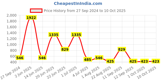 myntra.com NOY Divine Makeup Combo - Heavenly Beauty Unleashed In Perfect Pairing - Combo No. 1107 noy Price History Graph from 27 Sep 2024 to 9 Oct 2025