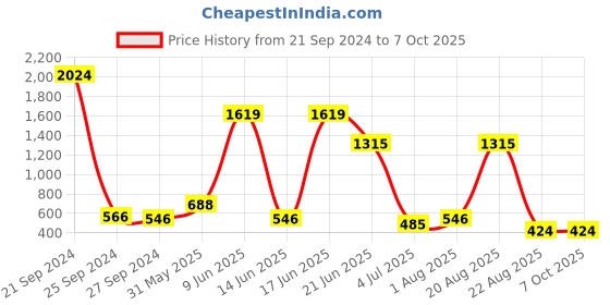 myntra.com NOY Divine Makeup Combo - Heavenly Beauty Unleashed In Perfect Pairing - Combo No 1229 noy Price History Graph from 21 Sep 2024 to 7 Oct 2025