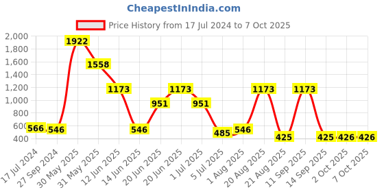 myntra.com NOY Divine Makeup Combo- Heavenly Beauty Unleashed In Perfect Pairing- Combo No. 1307 noy Price History Graph from 17 Jul 2024 to 6 Oct 2025