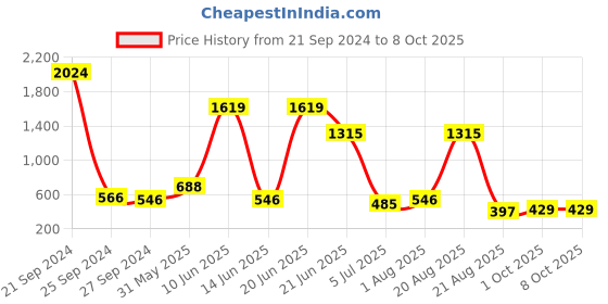 myntra.com NOY Divine Makeup Combo - Heavenly Beauty Unleashed In Perfect Pairing - Combo No 1429 noy Price History Graph from 21 Sep 2024 to 7 Oct 2025